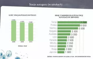 Liczba stacji autogazu w Polsce i na świecie