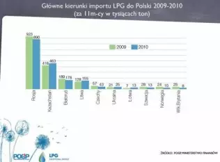 Główne kierunki importu LPG 2009 - 2010