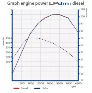 Wykres mocy i momentu obrotowego po zamontowaniu systemu LPdm