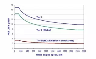 Zmiany w normach emisji dla silników okrętowych
