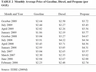 średnie ceny benzyny, oleju napędowego i LPG na przestrzeni lat 2006-2009 (w dolarach za odpowiednik galona benzyny)