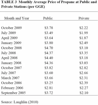 średnie ceny LPG na stacjach publicznych i prywatnych na przestrzeni lat 2005-2009 (w dolarach za odpowiednik galona benzyny)