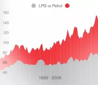 Wykres pokazuje, że bez względu na wahania cen relacja między autogazem i benzyną pozostaje korzystna