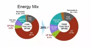 Wykres udziału poszczególnych źródel energii w ogólnym jej zużyciu w roku 1999 i 2009