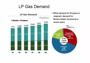 Wykres zużycia LPG według sektora rynku