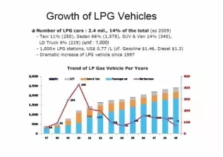 Wzrost liczby samochodów zasilanych LPG w latach 1997-2009