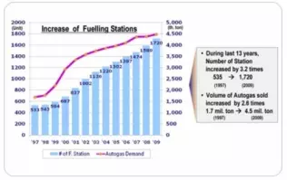Wzrost liczby stacji tankowania i wielkości rocznego zużycia LPG w latach 1997-2009
