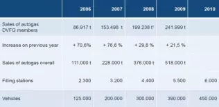 dane o sprzdaży autogazu w Niemczech na przestrzeni ostatnich lat (dane za 2010 r. szacunkowe)