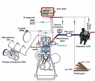 Schemat pokazujący zasadę działania systemu jednoczesnego zasilania olejem napędowym i autogazem DEGAMix