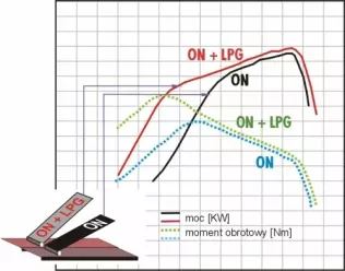 Porównanie charakterystyki silnika zasilanego wyłącznie olejem napędowym oraz jednocześnie olejem napędowym i LPG