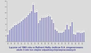 Ilość olejów poddanych regeneracji w Rafinerii Jedlicze