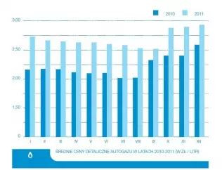 Średnie ceny detaliczne autogazu w latach 2009-2010 (w zł/litr)