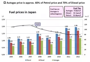 Ceny paliw w Japonii i ich relacje
