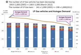 Spadająca liczba samochodów na gaz w Japonii