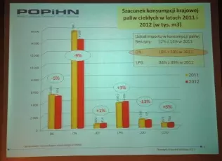 Dane POPiHN o sprzedaży paliw w 2012 r.