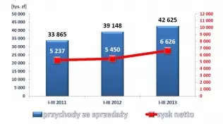 Wzrost wyników finansowych AC S.A w latach 2011-2013