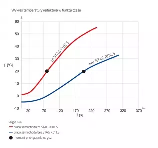 Różnica w czasie rozgrzewania reduktora do temperatury 20 stopni Celsjusza z podgrzewaczem STAG R01 CS i bez niego