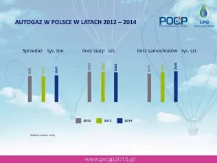 Autogaz w Polsce w latach 2012-2014