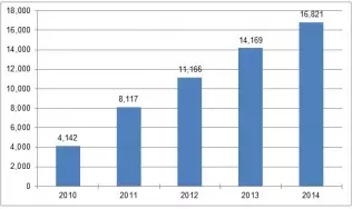 Wzrost sprzedaży zasilanych paliwami gazowymi dostawczych Fordów w latach 2010-2014