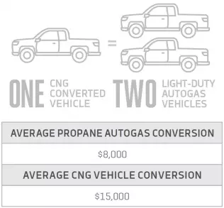 Porównanie kosztów konwersji pojazdu na napęd LPG i CNG