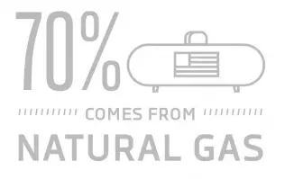 70% amerykańskiego LPG powstaje z gazu ziemnego