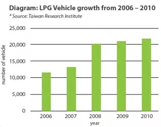 Przyrost liczby samochodów napędzanych autogazem w latach 2006-2010