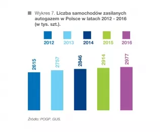 Wzrost liczby samochodów zasilanych LPG w latach 2012-2016