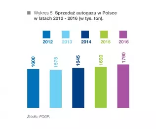 Sprzedaż autogazu w Polsce w latach 2012-2016