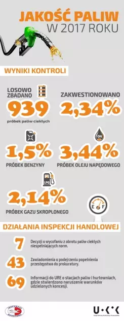Jakość paliw w 2017 r.