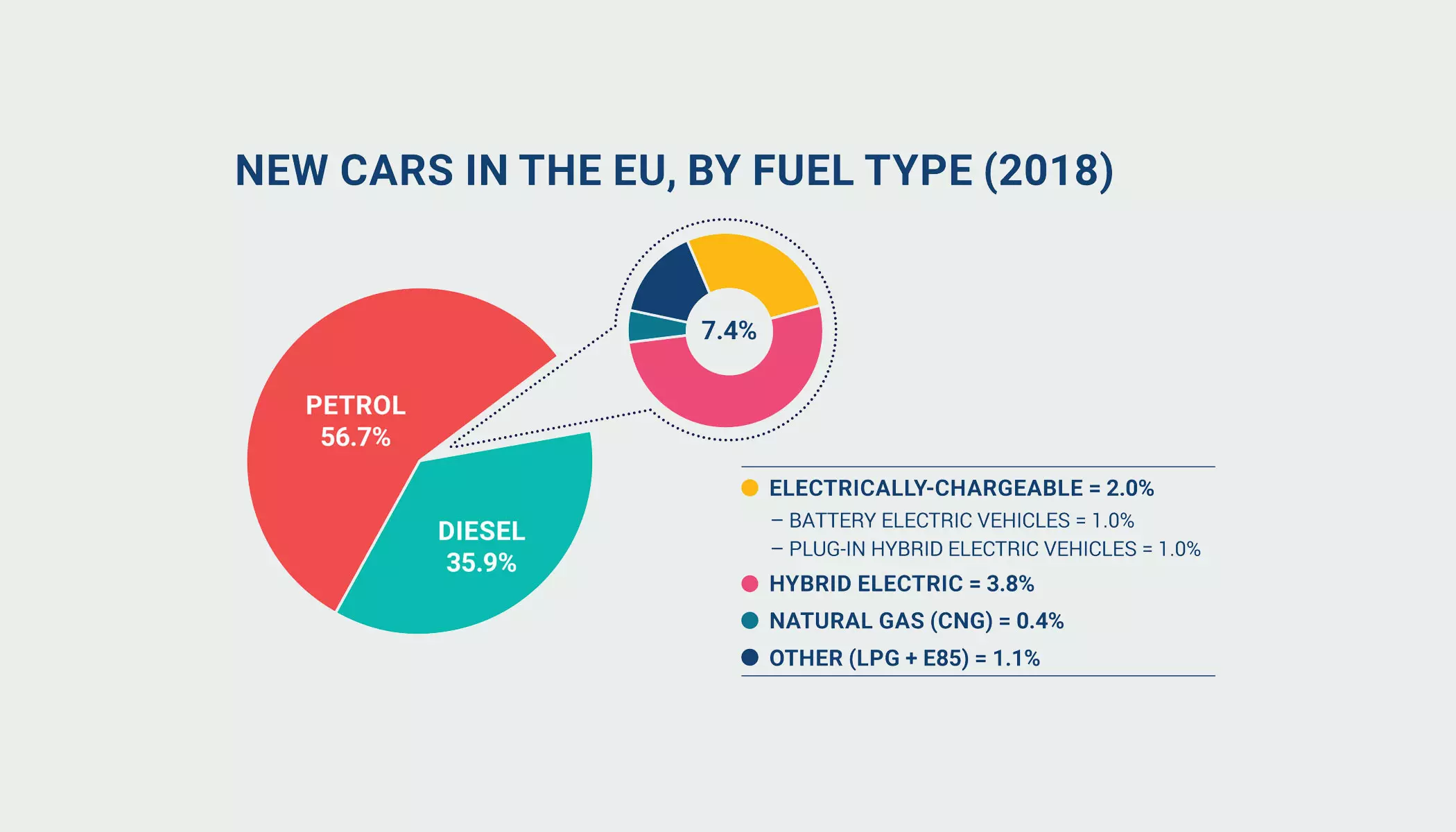 Auta napędzane alternatywnie (także gazowe) w UE