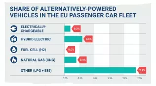 Udziały poszczególnych pojazdów napędzanych alternatywnie w europejskim rynku samochodów osobowych