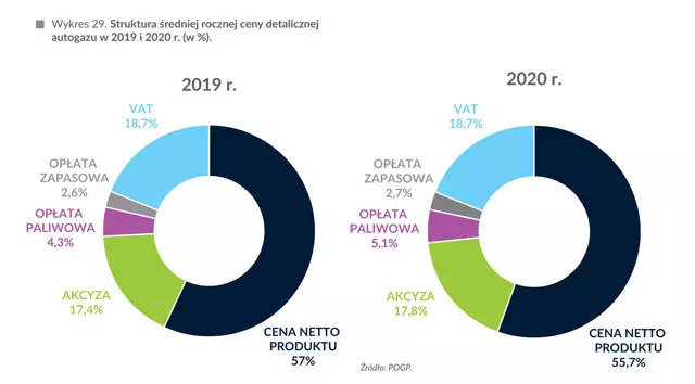 Struktura ceny autogazu w 2019 i 2020 r.