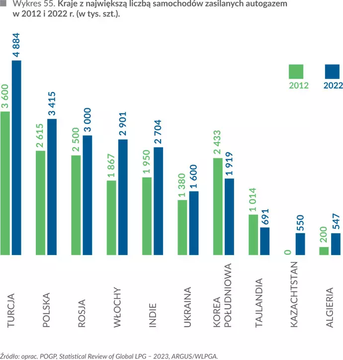 Kraje z największą liczbą samochodów zasilanych autogazem w 2012 i 2022 r. (w tys. szt.)