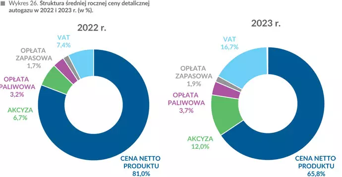 Struktura średniej rocznej ceny detalicznej autogazu w 2022 i 2023 r. (w %)