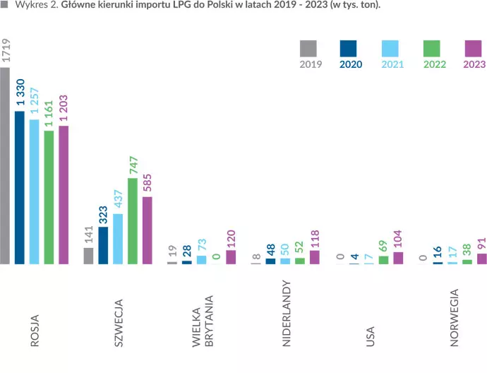 Główne kierunki importu LPG do Polski w latach 2019-2033 (w tys. ton)