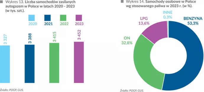 Liczba aut LPG w Polsce oraz struktura aut wg stosowanego paliwa w latach 2020-2023 (w tys. szt.)