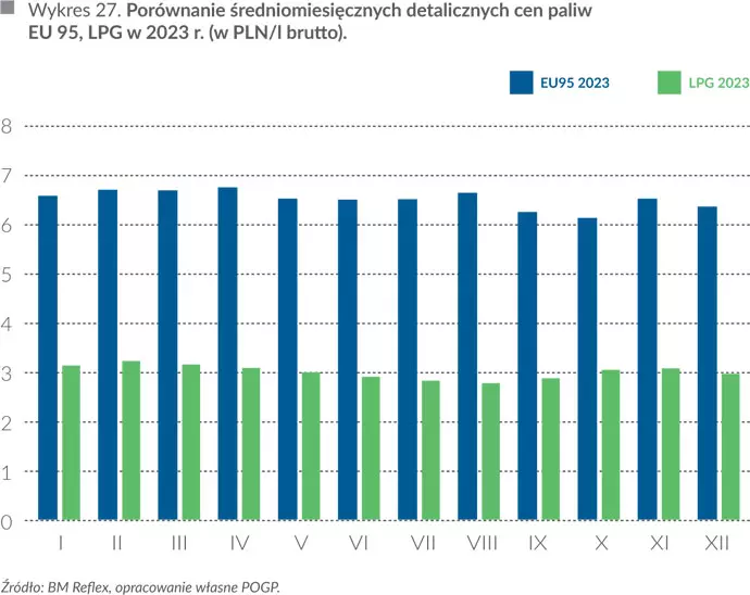 Porównanie średniomiesięcznych detalicznych cen paliw EU95, LPG w 2023 r. (w PLN/l brutto)