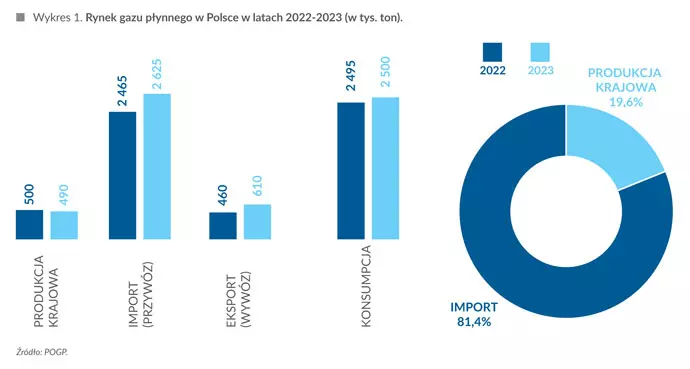 Rynek gazu płynnego w Polsce w latach 2022-2023 (w tys. ton)