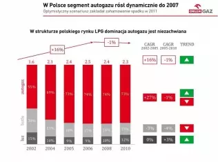 Struktura polskiego rynku LPG