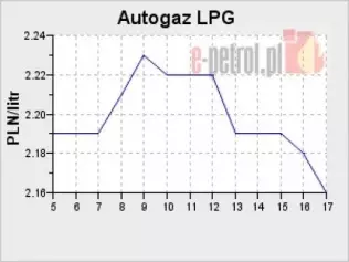 Cena LPG w okresie: luty - kwiecień 2010