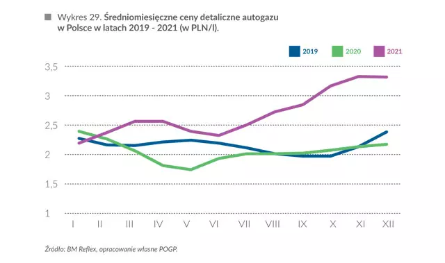 Średniomiesięczne ceny detaliczne autogazu w Polsce w latach 2019 - 2021 (w PLN/l)