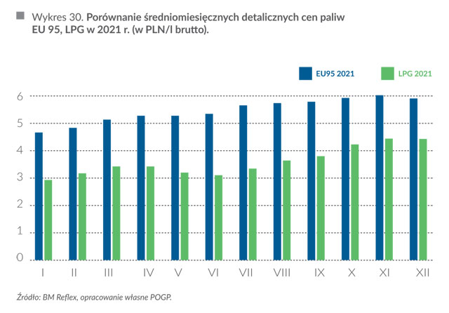 Porównanie średniomiesięcznych detalicznych cen paliw EU95, LPG w 2021 r. (w PLN/l brutto)