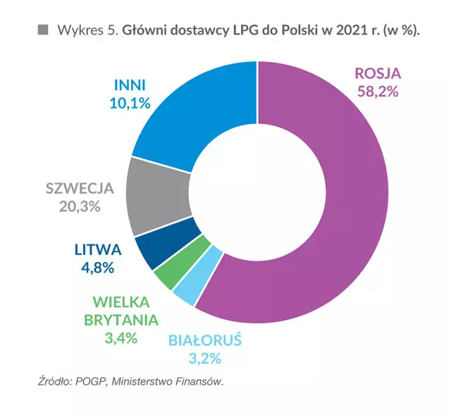 Główni dostawcy LPG do Polski w 2021 r. (w %)