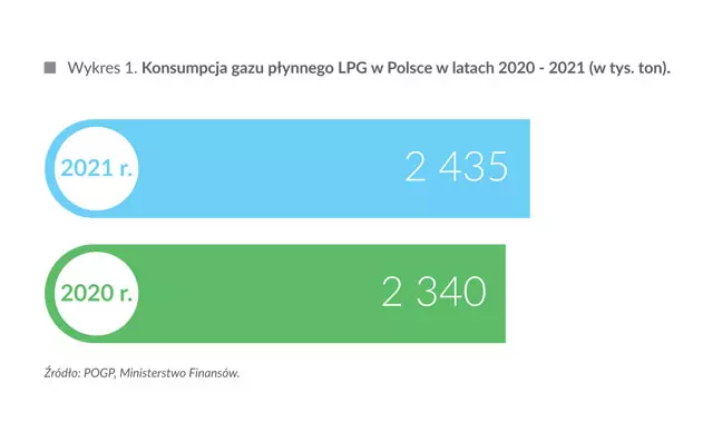 Konsumpcja gazu płynnego w Polsce w latach 2020-2021 (w tys. ton)