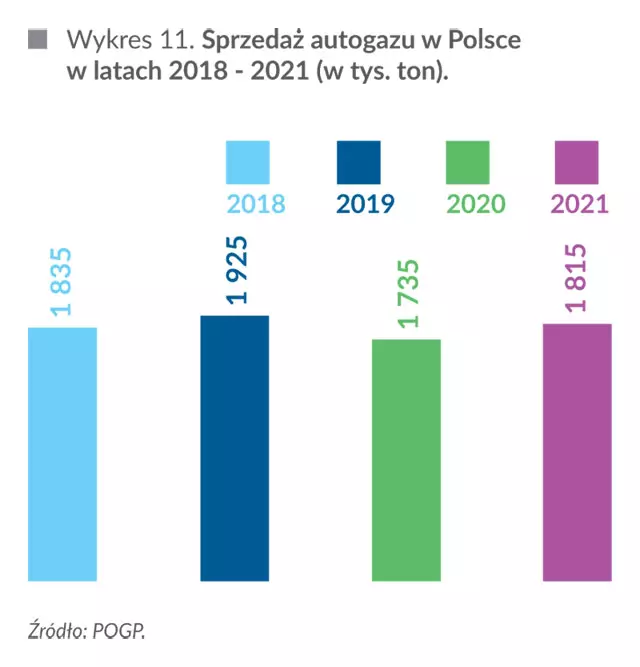 Sprzedaż autogazu w Polsce w latach 2018-2021 (w tys. ton)