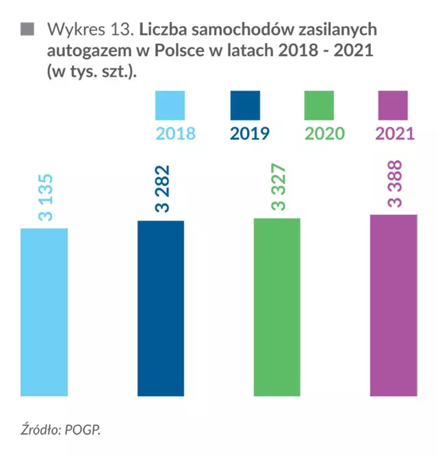 Liczba samochodów zasilanych autogazem w Polsce w latach 2018-2021