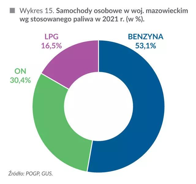 Samochody osobowe w Polsce w woj. mazowieckim wg stosowanego paliwa w 2021 r. (w %)
