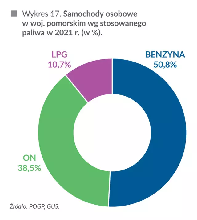 Samochody osobowe w Polsce w woj. pomorskim wg stosowanego paliwa w 2021 r. (w %)