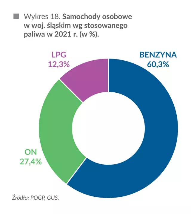 Samochody osobowe w Polsce w woj. śląskim wg stosowanego paliwa w 2021 r. (w %)
