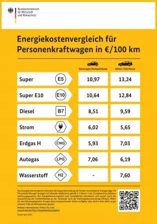 Porównanie kosztów przejechania 100 km na różnych paliwach, nośnikach energii (klasycznych i alternatywnych i z wykorzystaniem energii elektrycznej)
